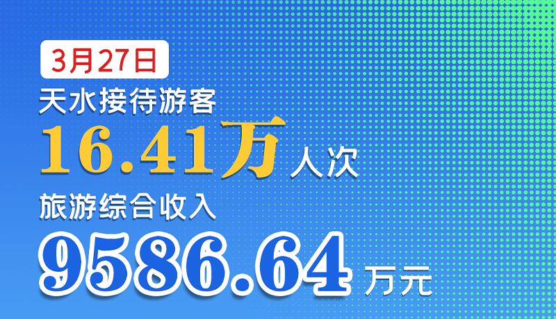 海報|3月27日，天水接待游客16.41萬人次，旅游綜合收入9586.64萬元